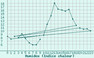 Courbe de l'humidex pour Castres-Nord (81)