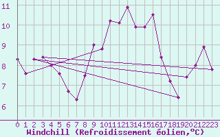 Courbe du refroidissement olien pour Mona