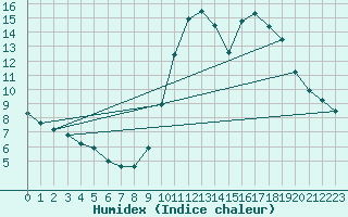 Courbe de l'humidex pour Dolembreux (Be)