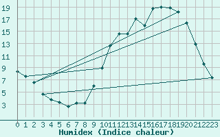 Courbe de l'humidex pour Berson (33)