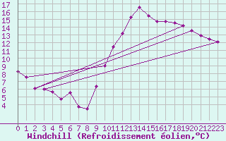 Courbe du refroidissement olien pour Saint-Jean-de-Vedas (34)