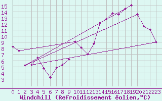 Courbe du refroidissement olien pour Roissy (95)