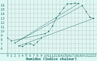 Courbe de l'humidex pour Florennes (Be)