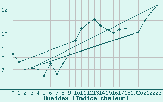 Courbe de l'humidex pour Bares
