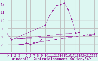 Courbe du refroidissement olien pour Castres-Nord (81)