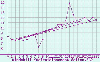 Courbe du refroidissement olien pour Vevey