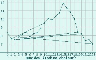 Courbe de l'humidex pour Crosby