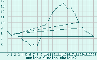 Courbe de l'humidex pour Caen (14)