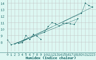 Courbe de l'humidex pour Lanvoc (29)