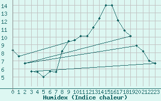 Courbe de l'humidex pour Grimentz (Sw)