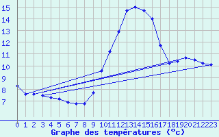 Courbe de tempratures pour Amiens - Dury (80)