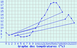 Courbe de tempratures pour Chteaudun (28)