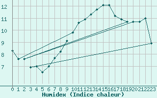 Courbe de l'humidex pour Boulogne (62)