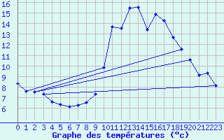 Courbe de tempratures pour Grimentz (Sw)