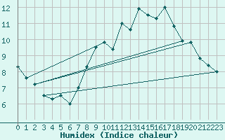 Courbe de l'humidex pour Pilat Graix (42)