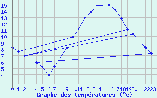 Courbe de tempratures pour Sint Katelijne-waver (Be)