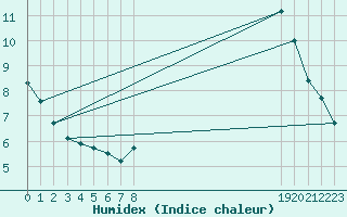 Courbe de l'humidex pour Marseille - Saint-Loup (13)