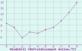 Courbe du refroidissement olien pour Sancey-le-Grand (25)