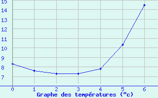 Courbe de tempratures pour Aursjoen