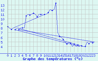 Courbe de tempratures pour Boulmer