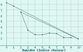 Courbe de l'humidex pour Yoho Park