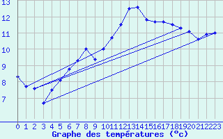 Courbe de tempratures pour Lanvoc (29)