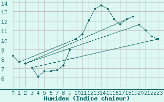 Courbe de l'humidex pour Banloc