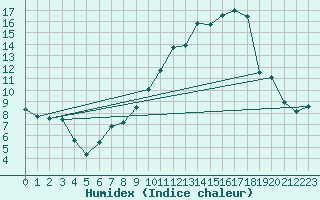 Courbe de l'humidex pour Troyes (10)