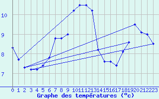 Courbe de tempratures pour Napf (Sw)