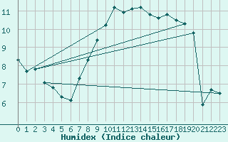 Courbe de l'humidex pour Legnica Bartoszow