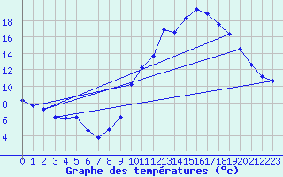 Courbe de tempratures pour Cerisiers (89)