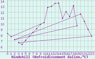 Courbe du refroidissement olien pour Prveranges (18)
