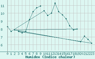 Courbe de l'humidex pour Vf. Omu