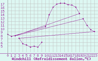 Courbe du refroidissement olien pour Saint-Jean-de-Vedas (34)