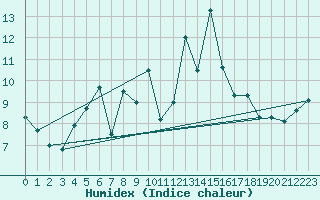 Courbe de l'humidex pour Mikolajki