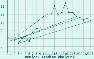 Courbe de l'humidex pour Belmullet