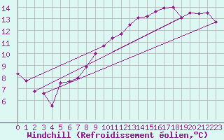 Courbe du refroidissement olien pour Albert-Bray (80)