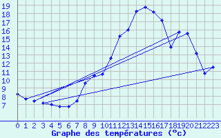 Courbe de tempratures pour Senonches (28)