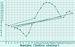 Courbe de l'humidex pour Baztan, Irurita