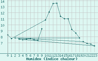 Courbe de l'humidex pour Tudela