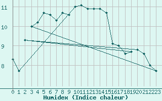 Courbe de l'humidex pour Neuruppin