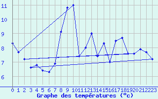 Courbe de tempratures pour Larkhill