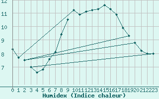 Courbe de l'humidex pour Bistrita