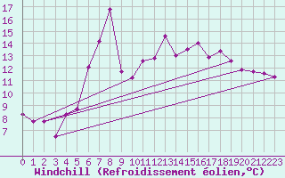 Courbe du refroidissement olien pour Zilina / Hricov