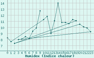 Courbe de l'humidex pour Arcen Aws