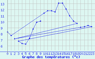 Courbe de tempratures pour Wasserkuppe