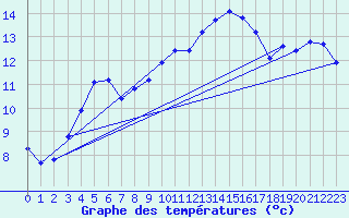 Courbe de tempratures pour Verneuil (78)