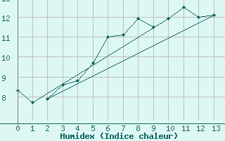 Courbe de l'humidex pour Sula