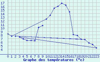 Courbe de tempratures pour Villars-Tiercelin