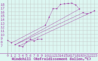 Courbe du refroidissement olien pour Berson (33)